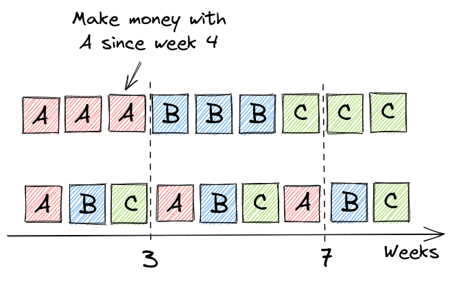 Prioritization sequence has an economic impact.