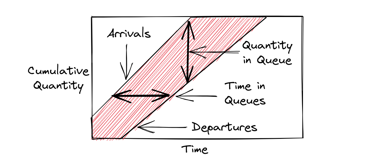 Cumulative Flow Diagram (CFD)