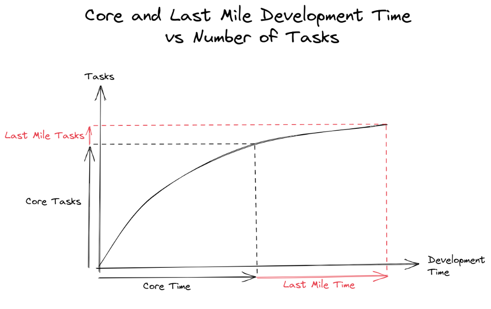 Core and last-mile development time vs. the number of tasks.