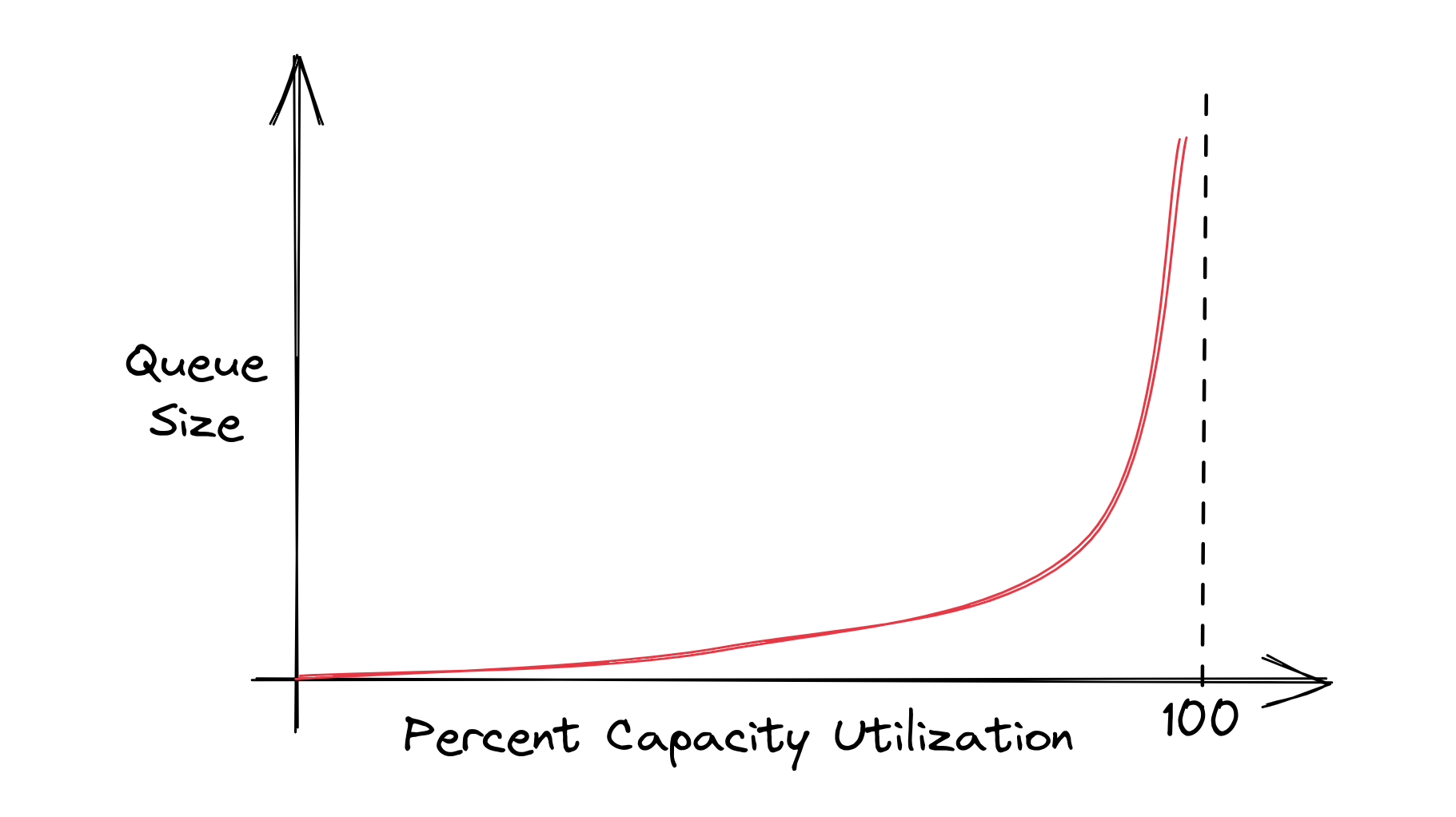 Queue Size vs Percent Capacity Utilization